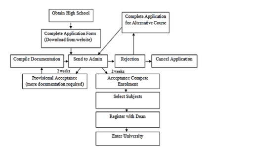Image for topic: The diagram shows the procedure for university entry for high school graduates. Summarize the information by selecting and reporting the main features, and make comparisons where relevant.