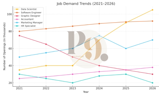 Image for topic: You should spend about 20 minutes on this task. The graph below presents data on the number of job openings in six different occupations from 2021 to 2026. Summarise the information by selecting and reporting the main features, and make comparisons where relevant. Write at least 150 words.
