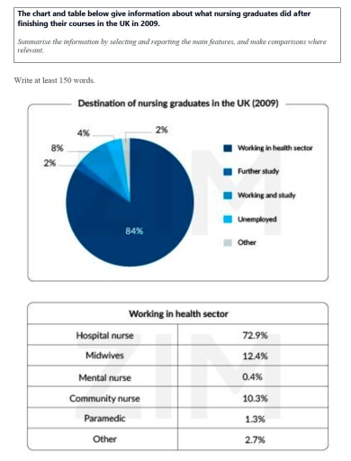 Image for topic: The chart and table below give information about what nursing graduates did after finishing their cources in the UK in 2009.