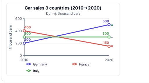 Image for topic: The bar chart compares car sales in three countries between 2010 and 2020.