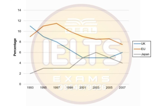 Image for topic: The graph shows the unemployment rates in the UK, the rest of Europe and Japan from 1993 to 2007.