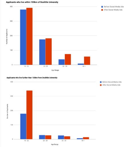 Image for topic: The charts below show the total number of applicants the year before and the year after Doolittle University's social media advertising campaign, organized by age range and how close the applicants live to the university. Summarize the information by selecting and reporting the main features, and make comparisons where relevant. You should write at least 150 words.