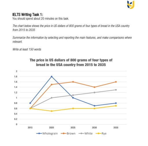 Image for topic: The price of 4 types of bread from 2015 to 2035