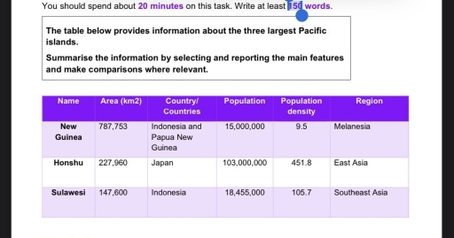 Image for topic: The table below provides information the Theresia largest pasific island. Summaring the information by reporting the mean features and make comparisons where relevant