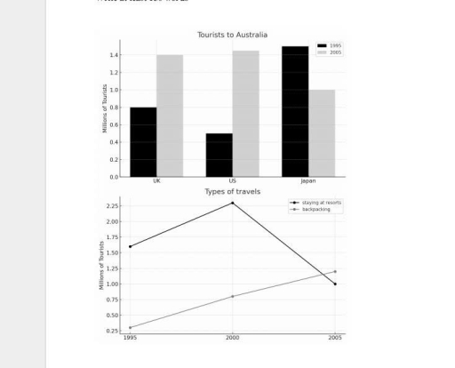 Image for topic: The charts below show the number of tourists to Australia from three countries in 1995 and 2005 and the types of travels between 1995 and 2005. Summarize the information by selecting and reporting the main features and make comparisons where relevant.