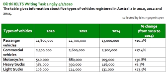 Image for topic: The table gives information about the types of vehicles registered in Australia in 2010, 2012 and 2014