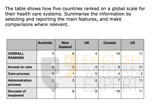 Image for topic: The table shows how five countries ranked on a global scale for their health care systems. Summarise the information by selecting and reporting the main features, and make comparisons where relevant.