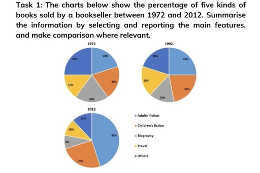 Image for topic: The given charts illustrate the proportion of five different kinds of books, including adult's fiction, children's fiction, biography, travel and others, sold by a bookseller from 1972 to 2012.