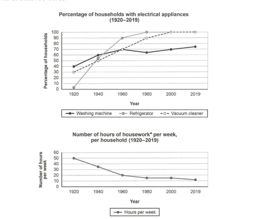 Image for topic: electrical appliances and their effect on the hours dedicated at housework