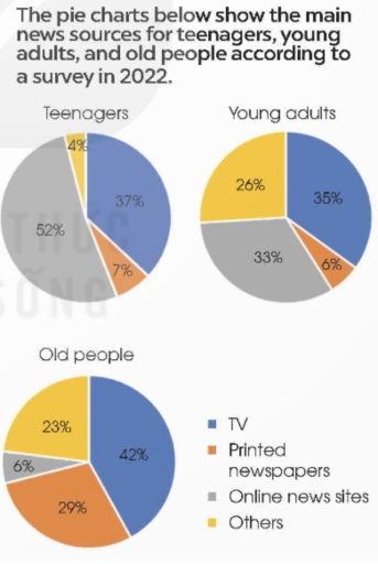 Image for topic: The bar charts compares the percentage of main news sources for young adult and old people according to a survey in 2022.