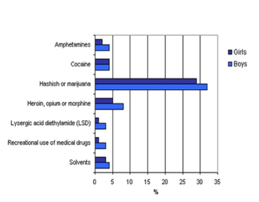 Image for topic: The chart shows the percentage of drugs taken by girls and boys in a school in New Zealand.