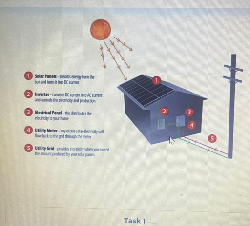 Image for topic: The diagram below shows how solar panels can be used to provide electricity for domestic use. Write a report for a university, lecturer describing the information shown below. Summarise the information by selecting and reporting the main features and make comparisons where relevant. You should write at least 150 words.