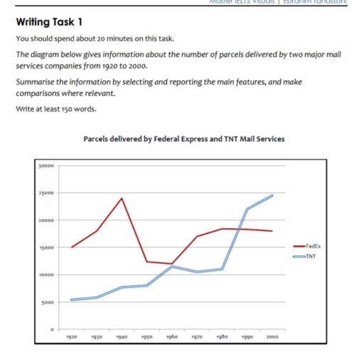 Image for topic: You should spend about 20 minutes on this task. The diagram below gives information about the number of parcels delivered by two major mail services companies from 1920 to 2000. Summarise the information by selecting and reporting the main features, and make comparisons where relevant. Write at least 150 words.