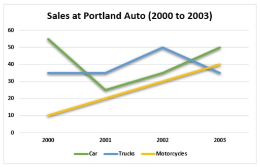 Image for topic: The graph shows sales of cats, trucks and motorcyles between 2001 and 2003