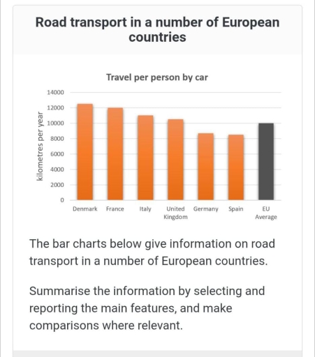 Image for topic: The bar chart below gives information on road transport in a number of European countries.