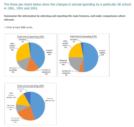 the pie-chart shows the changes in annual spending by a particular uk ...