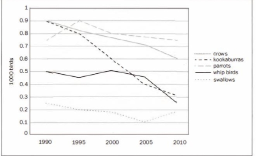 Image for topic: The chart shows the numbers of birds in Wollai Park between 1990 and 2010. Summarize the information by selecting and reporting the main features, make comparison where