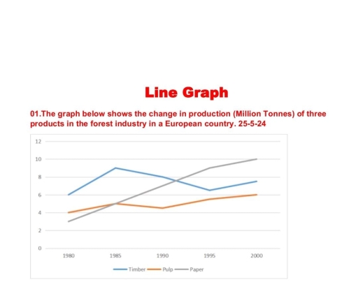 Image for topic: The graph below shows the change in production of three products in the forest industry in a european country.