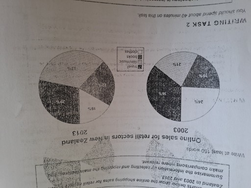 Image for topic: The pie chart shows the online shopping Sales for retail sectors in new zealand in 2003 and 2013.
