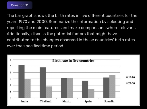 Image for topic: The bar graph shows the birth rates in five different countries for the years 1970 and 2000. Summarize the information by selecting and reporting the main features, and make comparisons where relevant. Additionally, discuss the potential factors that might have contributed to the changes observed in these countries' birth rates over the specified time period.