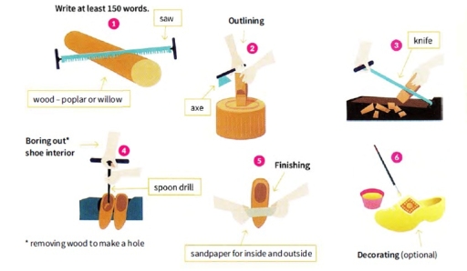 Image for topic: The diagram illustrates the process of making traditional wooden shoes called clogs. Summarise the information by selecting and reporting the main features and make comprarisons where relevant.