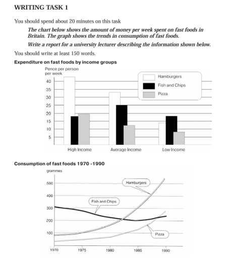 Image for topic: The chart below shows the amount of money per week spent on fast foods in Britain. The graph shows trends in consumption of fast foods. Write a report for a university lecturer describing the information shown below. You should write at least 150 words.