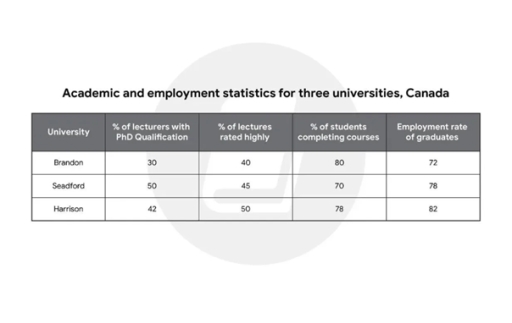 Image for topic: The chart below gives information on different academic and employment statistics for three universities in Canada. Provide an overview of the information by identifying and describing the key details, and include comparisons where appropriate.
