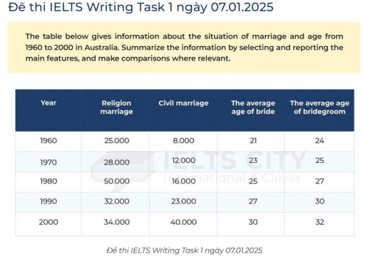 Image for topic: The table below gives information about the situation of marriage and age from 1960 to 2000 in Australia. Summarise the information by selecting and reporting the main features, and make comparisons where relevant.