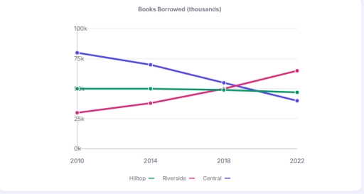 Image for topic: The line graph below shows the number of books, in thousands, borrowed from three city libraries between 2010 and 2022. Summarise the information by selecting and reporting the main features, and make comparisons where relevant.