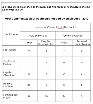 Image for topic: The table gives information on the types and fruquency of health issues at Todai Electronics in 2010.
