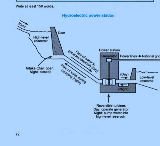 Image for topic: the diagram below shows how electricity is generated in a hydroelectric power station. summarise the information by selecting and reporting the main features and make comparisons where relevant.