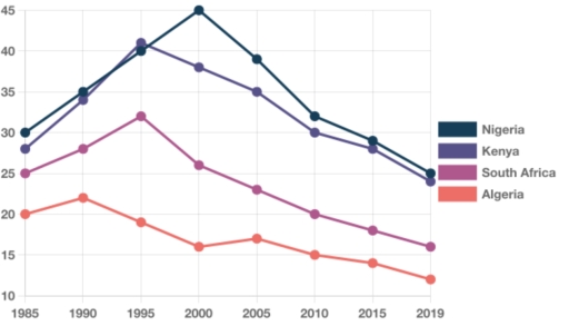 Image for topic: The line chart below shows the employment in the agricultural sector in four African countries (Nigeria, Kenya, South Africa, and Algeria) from 1985 to 2019. Summarise the information by selecting and reporting the main features and make comparisons where relevant.