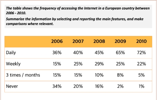 Image for topic: The table shows the frequency of accessing the Internet in a European country between 2006 - 2010. Summarize the information by selecting and reporting the main features, and make comparisons where relevant.