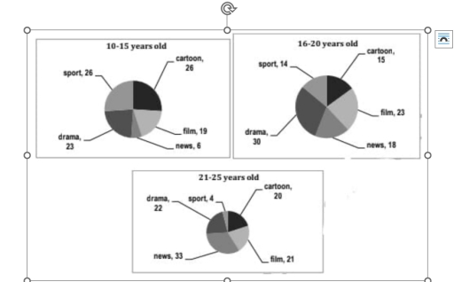 Image for topic: The graph below shows the viewership of different TV programs among three different age groups. Summarise the information by selecting and reporting the main features, and make comparisons where relevant.