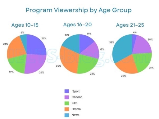Image for topic: Writing task 1 The graph below shows the viewership of different TV programs among three different age groups. Summarise the information by selecting and reporting the main features, and make comparisons where relevant.