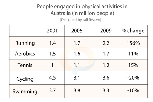 Image for topic: The table below shows the change in number of people engaged in various physical activities between the years 2001-2009 in Australia (in million people). Summarize the information by selecting and reporting the main features, and make comparisons where relevant
