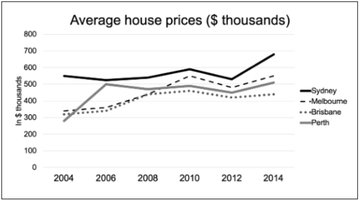 Image for topic: The line graph shows average house prices in thousands of dollars in four major Australian cities between 2004 and 2008. Summarise the information by selecting and reporting the main features, and make comparisons where relevant.