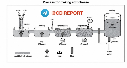 Image for topic: The diagram below illustrates the process of producing soft cheese.