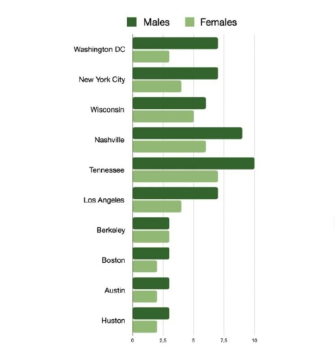 Image for topic: The chart below shows how commuters rated the quality of public transportation in various cities across the USA. Summarize the information by selecting and reporting the main features, and make comparisons where relevant.