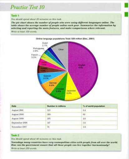 Image for topic: The pie chart shows the number of people who were using different languages online. The table shows the average number of people onlin each year