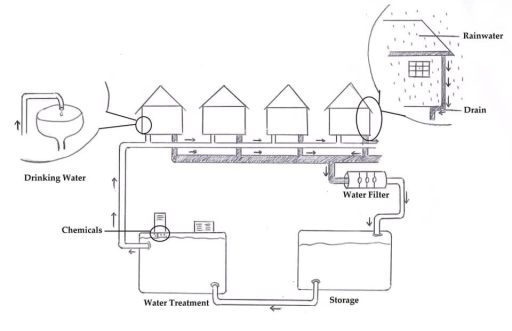 Image for topic: The diagram below shows how rain water is collected and then treated to be used as drinking water in an Australian town. Summarise the information by selecting and reporting the main features and make comparisons where relevant. You should write at least 150 words.