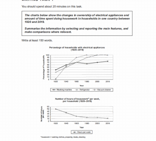 Image for topic: the charts below shoe the changes in ownership of electrical appliances and amount of time spent doing homework in households in one country between 1920 to 2019