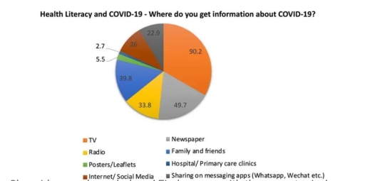 Image for topic: the cahrt below shows different source of getting information about COVID-19