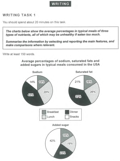 Image for topic: The charts below show the average percentage in typical meals of three types of nutrients, all of which may be unhealthy if eaten too much.