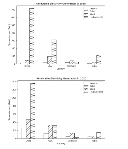 Image for topic: The charts below show the amount of electricity generated from three renewable sources in four countries in 2010 and 2020. Summarise the information by selecting and reporting the main features, and make comparisons where relevant.