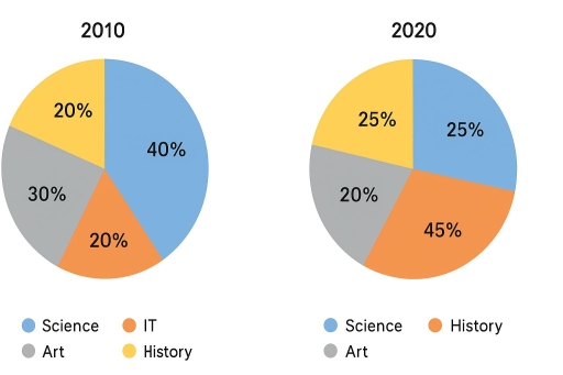 Image for topic: the chart below shows the percentage of students who chose four different subjects (science, history, art and IT( in one high school in 2010 and 2020.