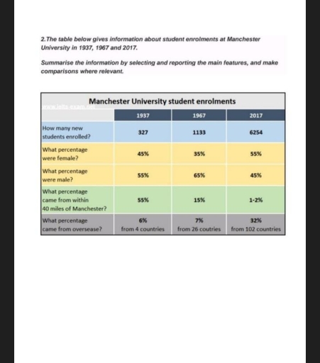 Image for topic: The table below gives give information about students enrolments at Manchester University in 1939,1967 and 2017