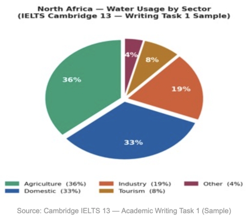Image for topic: The pie chart below shows the percentage of water used by different sectors in North Africa. Summarise the information by selecting and reporting the main features, and make comparisons where relevant.