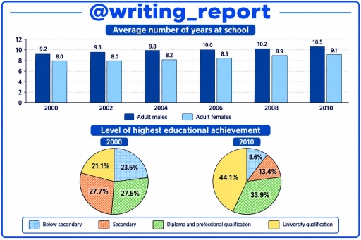 Image for topic: The bar chart below gives information about the average number of years at school of adult males and females in Singapore, and the pie charts show the level of the highest educational achievement.