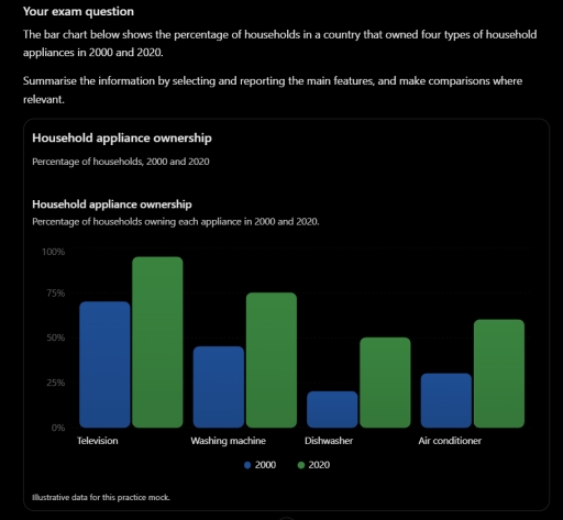 The bar chart below shows the percentage of households in a country ...